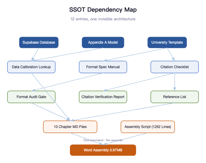 SSOT Dependencies