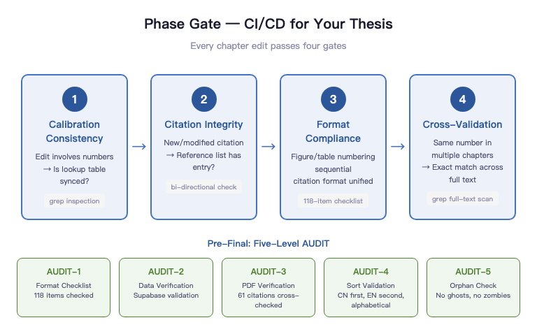 Phase Gate Flow