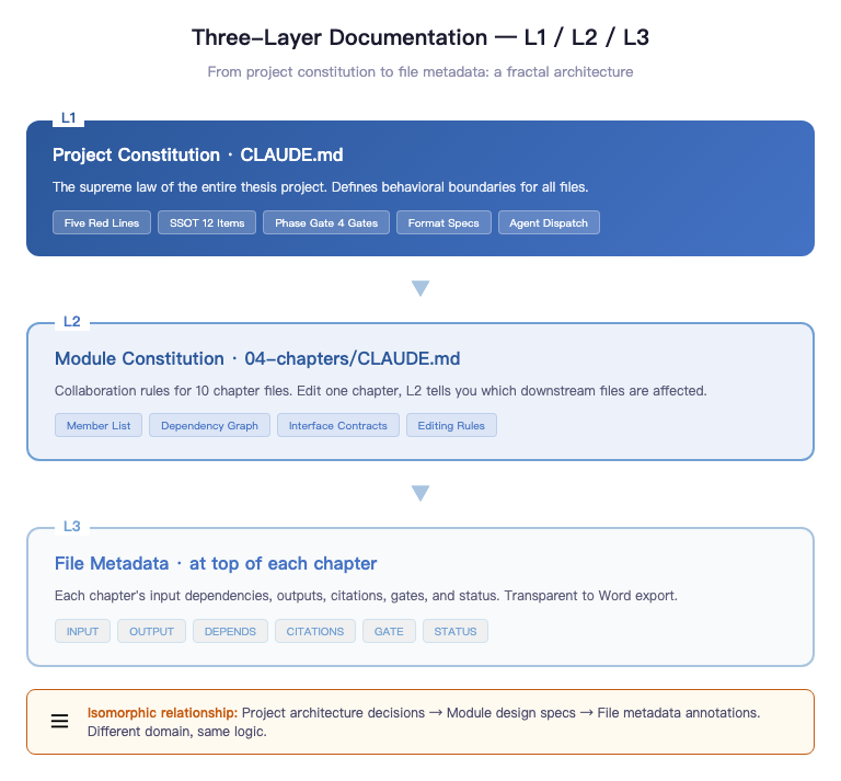 Three-Layer Documentation Architecture