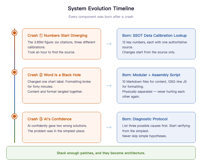 System Evolution Timeline