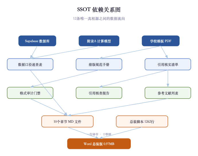 SSOT依赖图