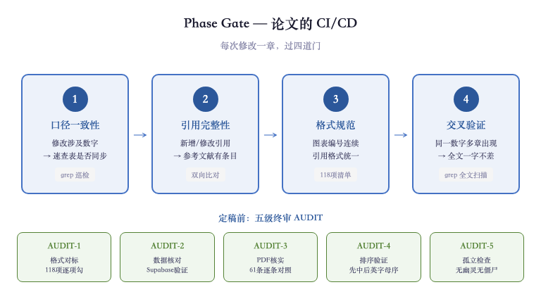 Phase Gate流程图